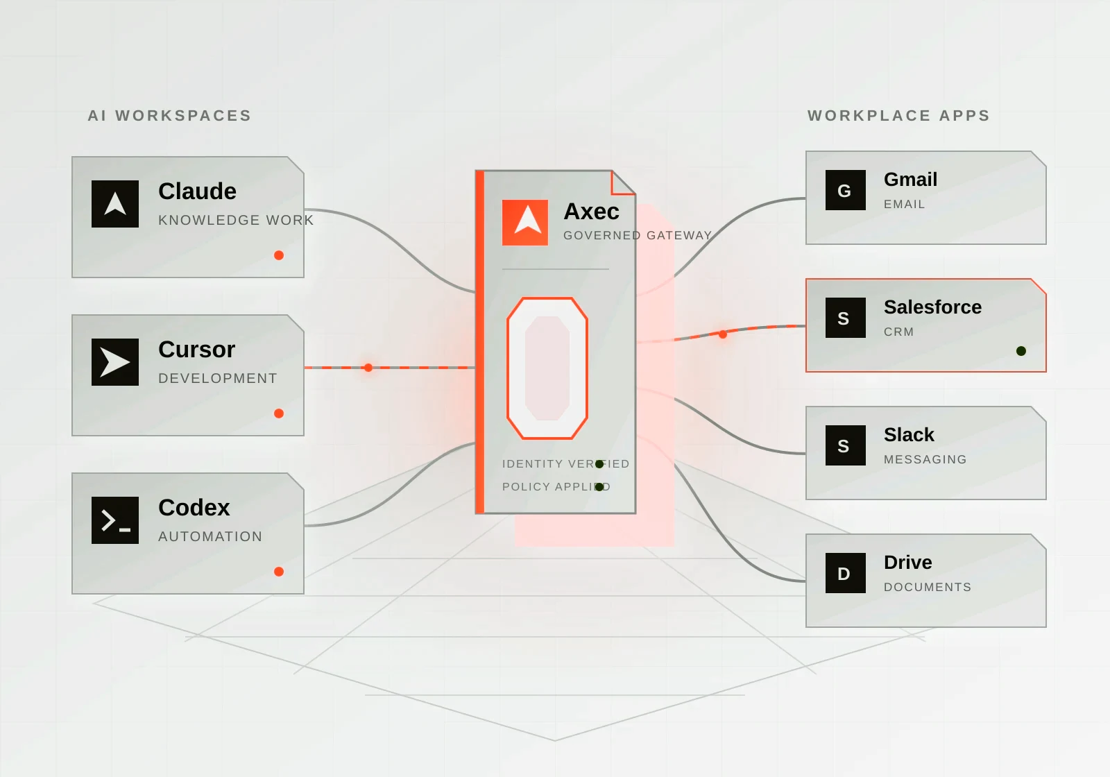 Claude, Cursor, and Codex connect through the Axec governed gateway to Gmail, Salesforce, Slack, and Drive.